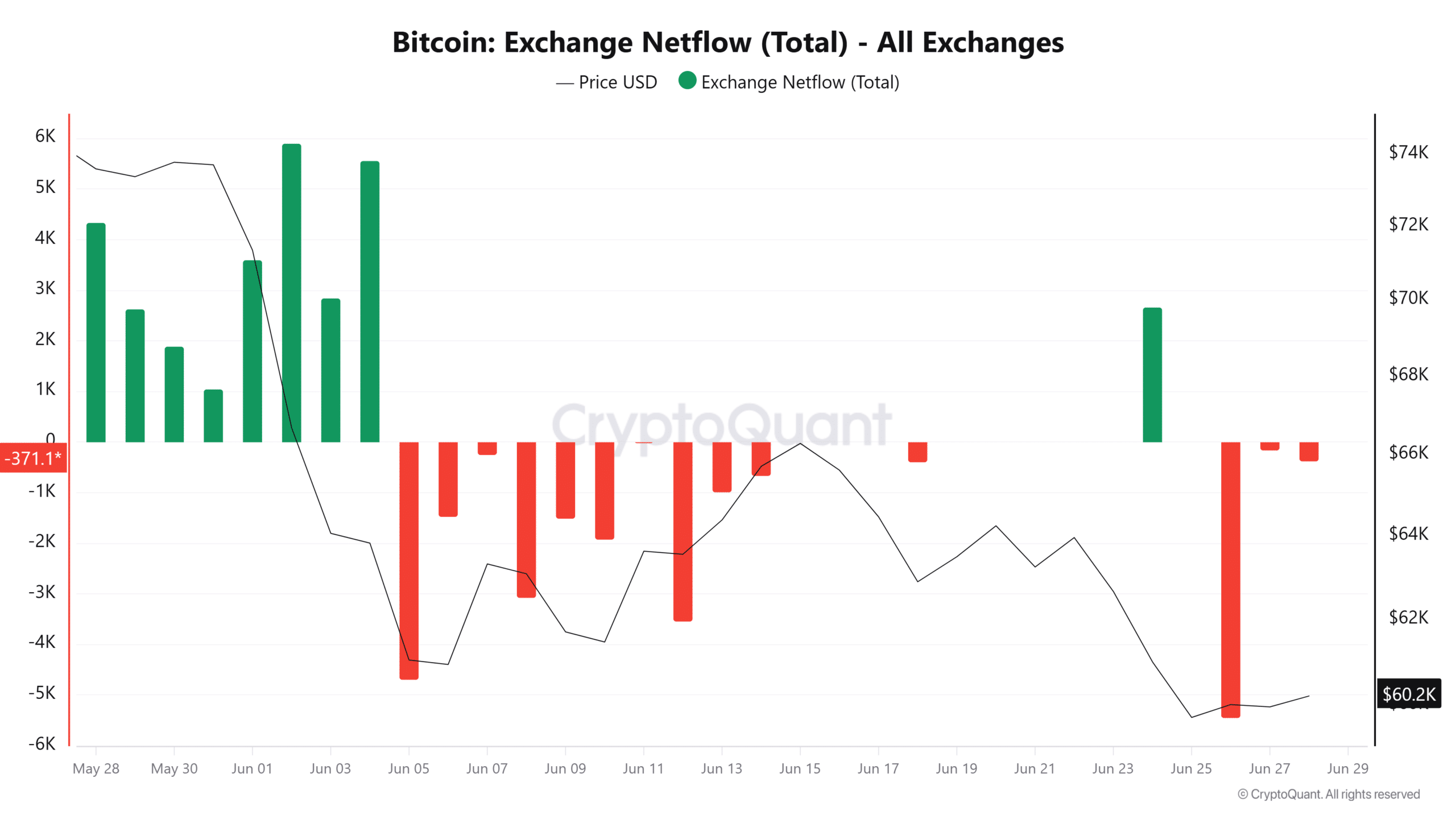 Flux net d'échange Bitcoin
