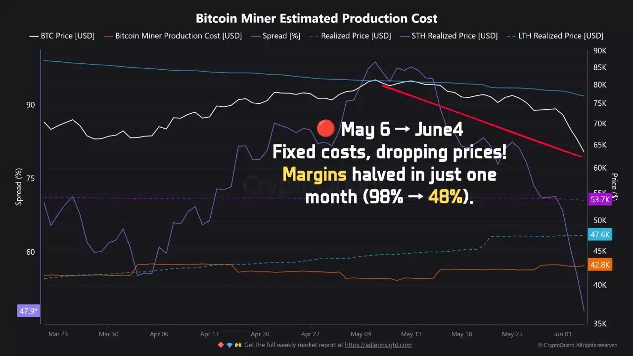 Coût de production estimé du mineur Bitcoin