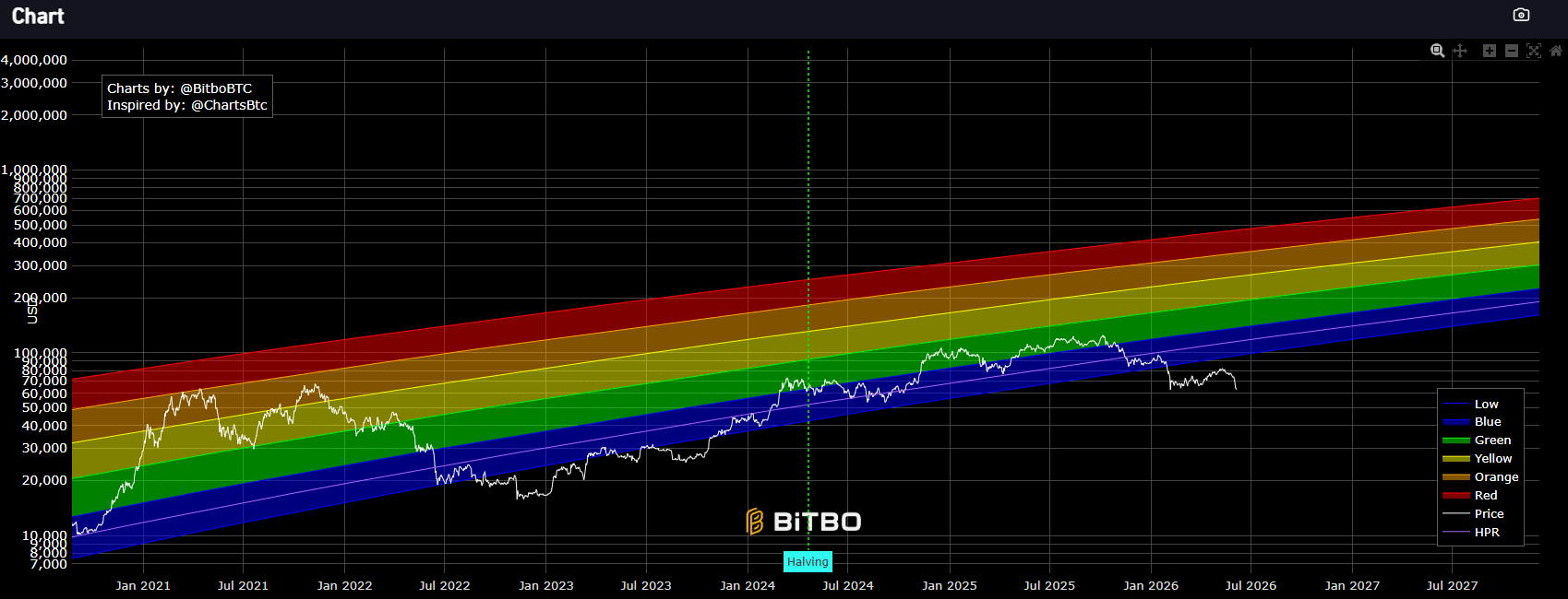 Graphique arc-en-ciel Bitcoin
