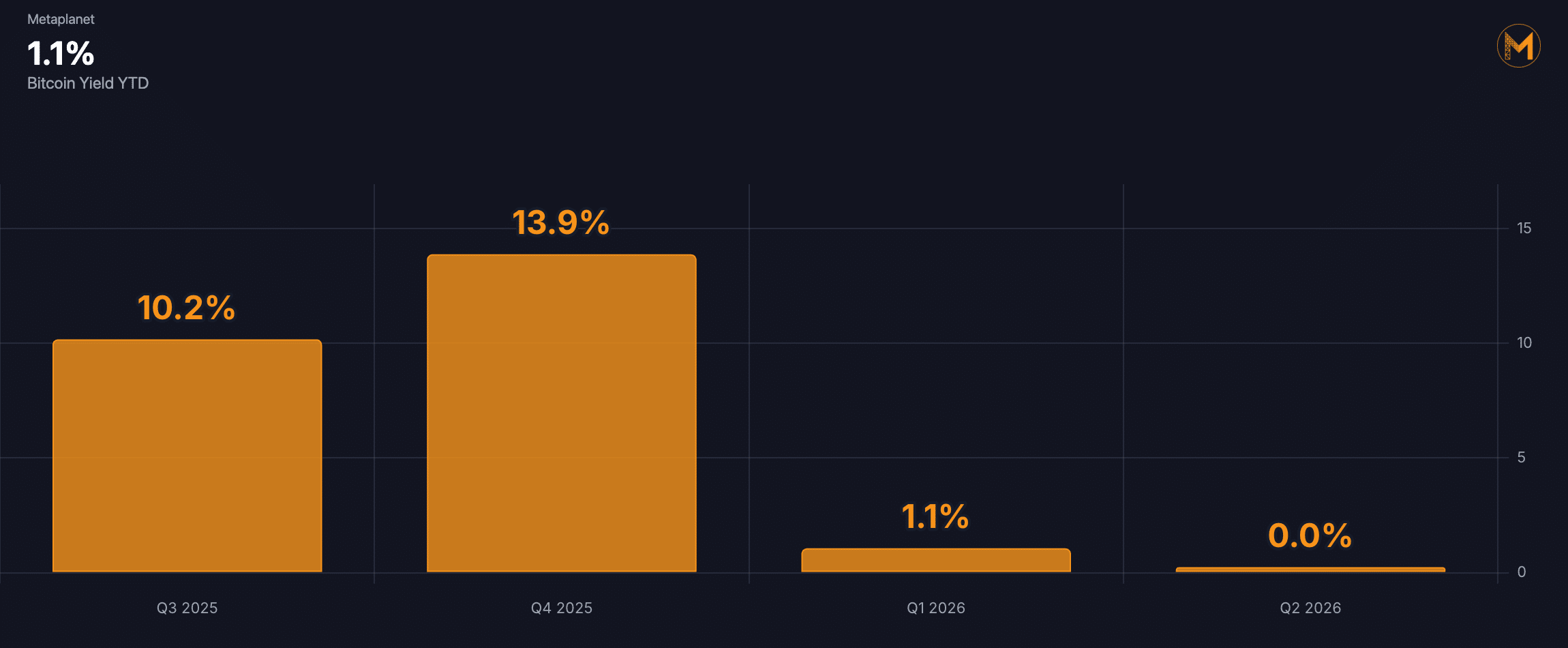 Bitcoin_Yield_YTD_6M_Daily
