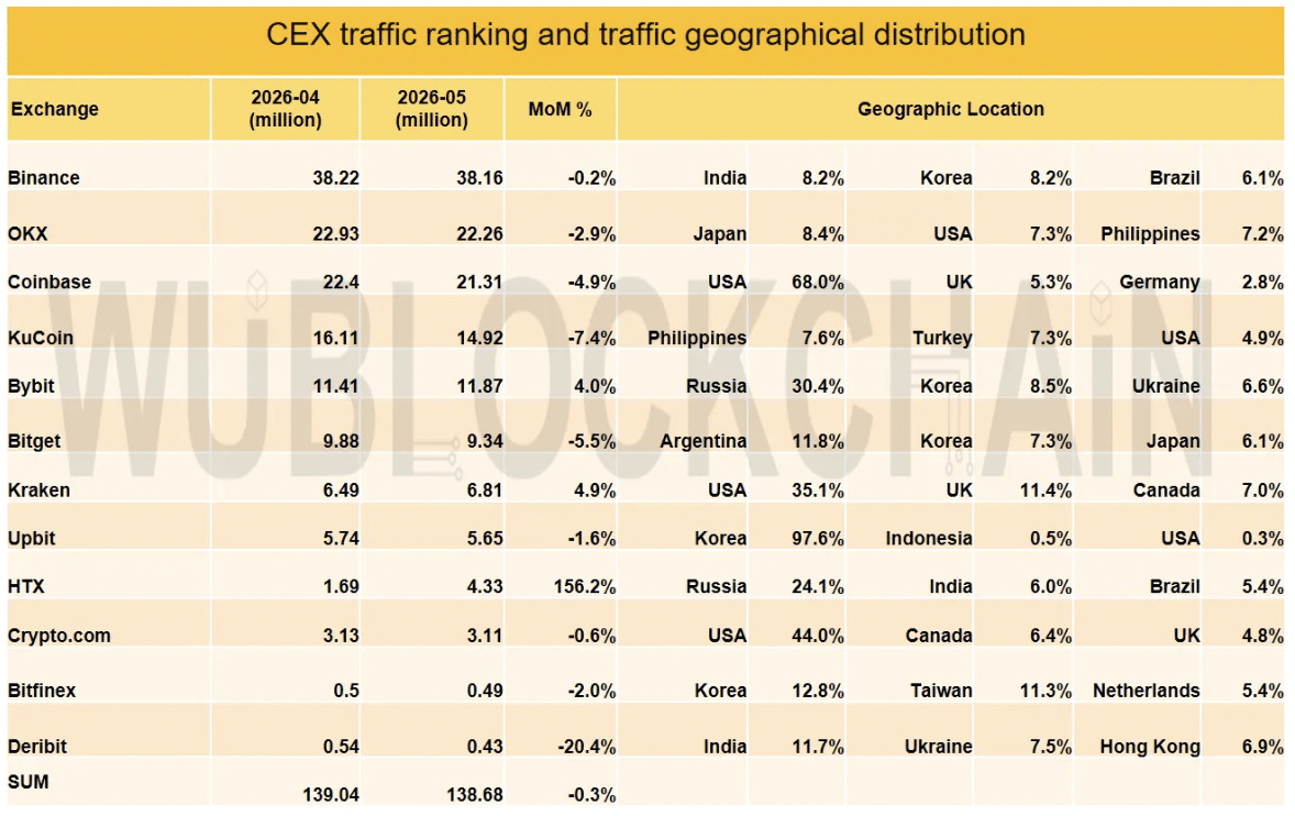 Volume des échanges CEX