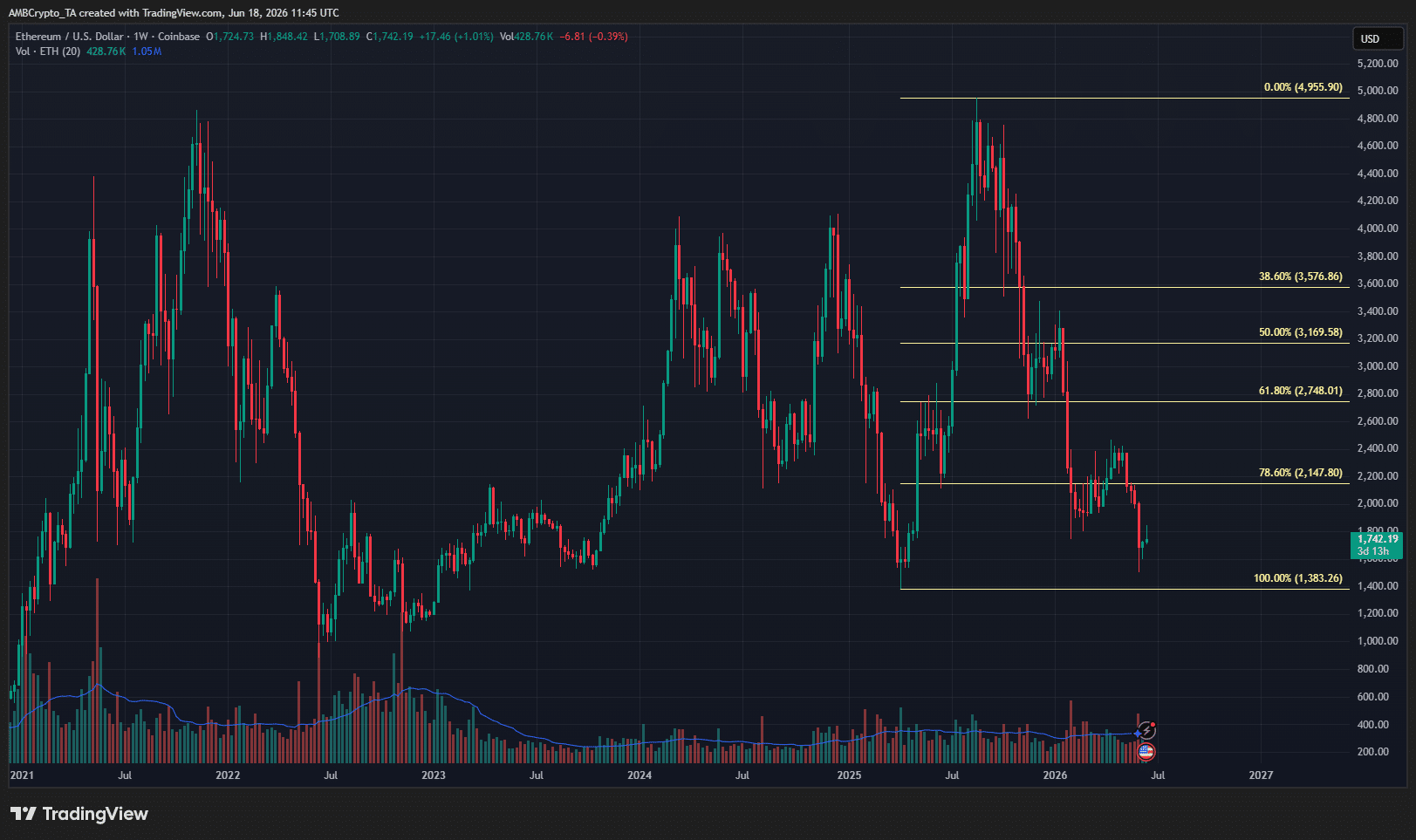 Graphique Ethereum sur 1 semaine