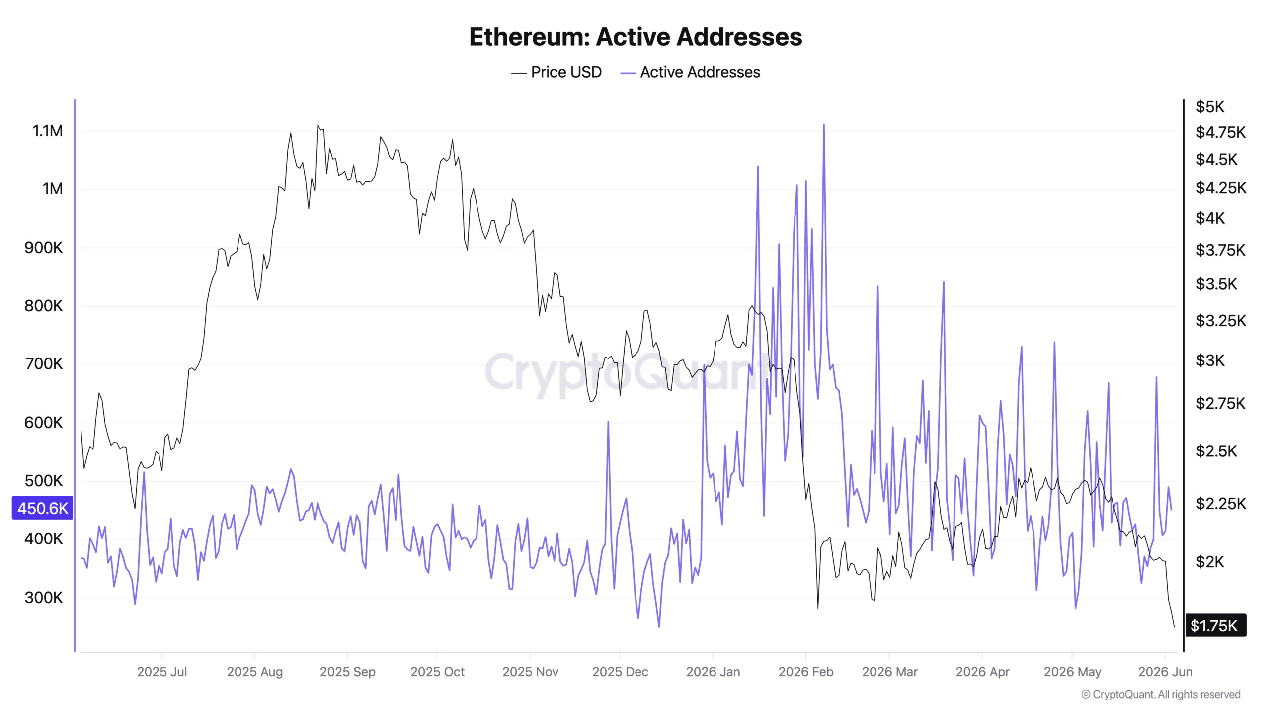Adresses actives Ethereum