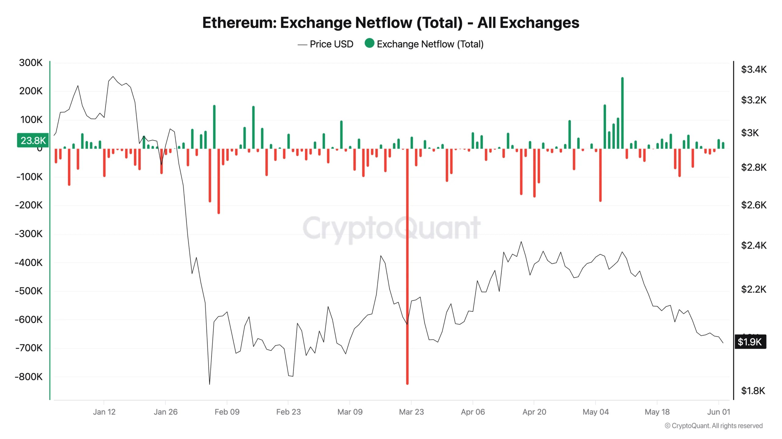 Ethereum Exchange Netflow (Total) - Tous les échanges
