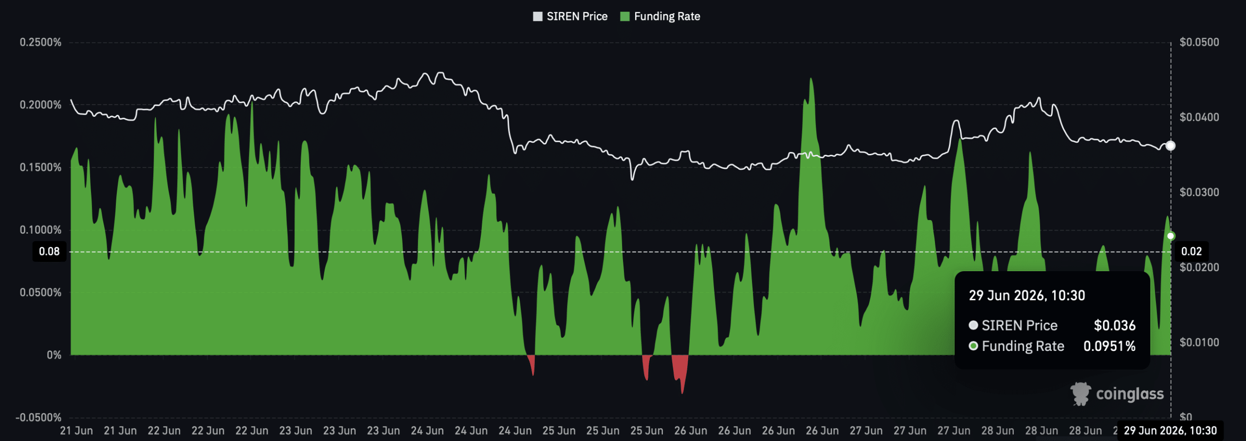 Taux de financement SIREN
