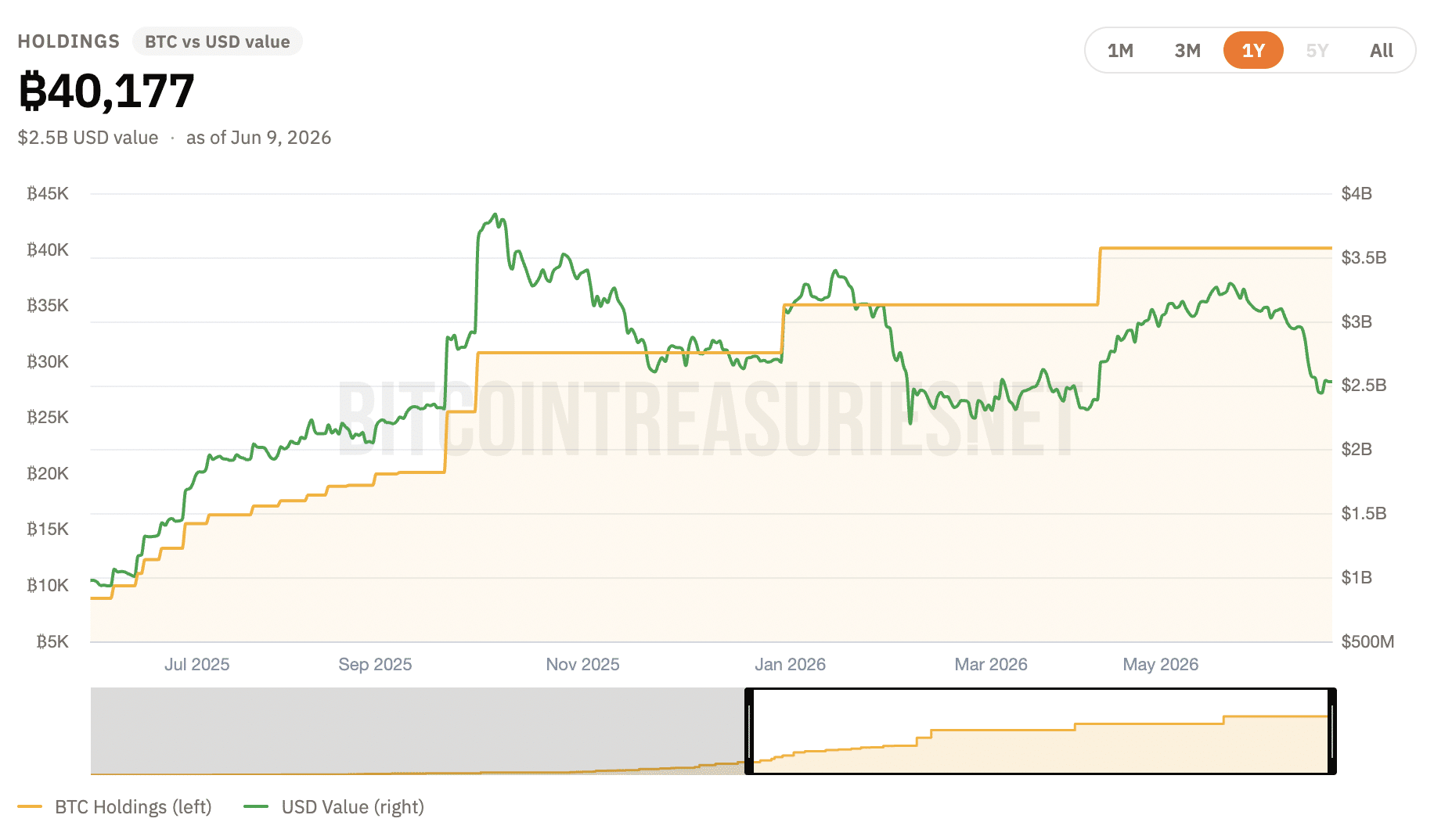 Les avoirs BTC de Metaplanet