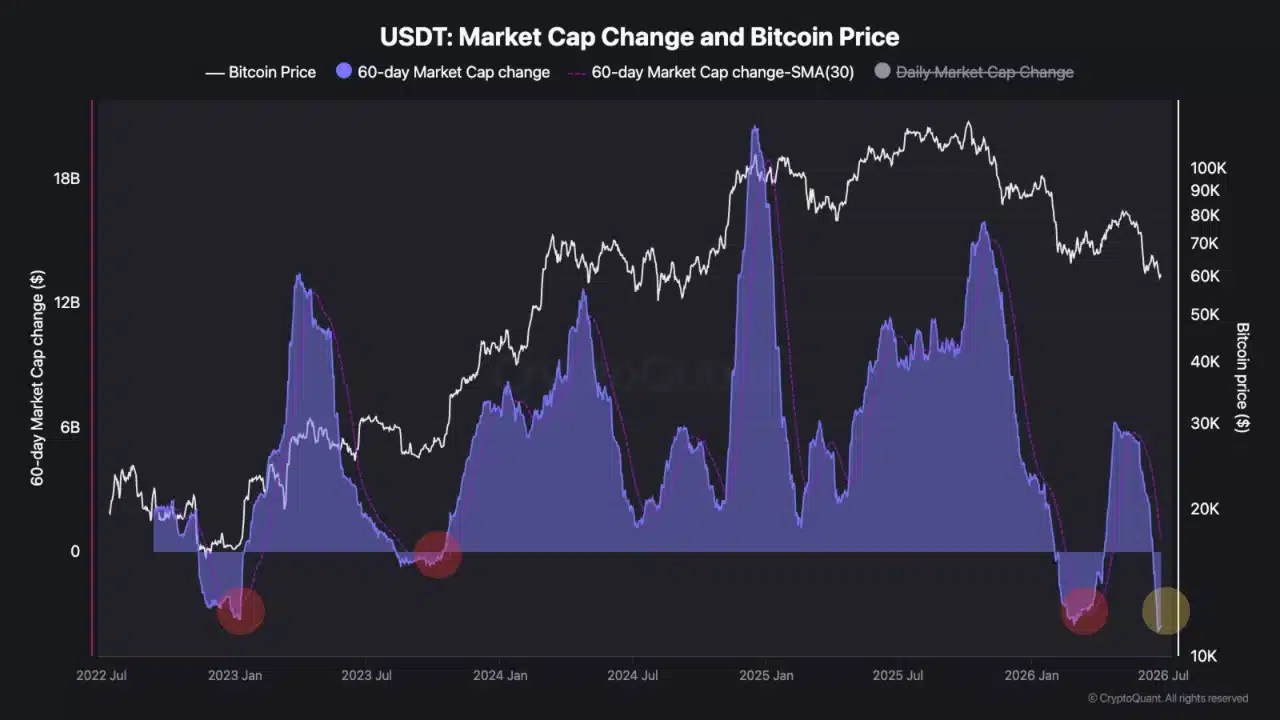 Plafond du marché USDT et BTC