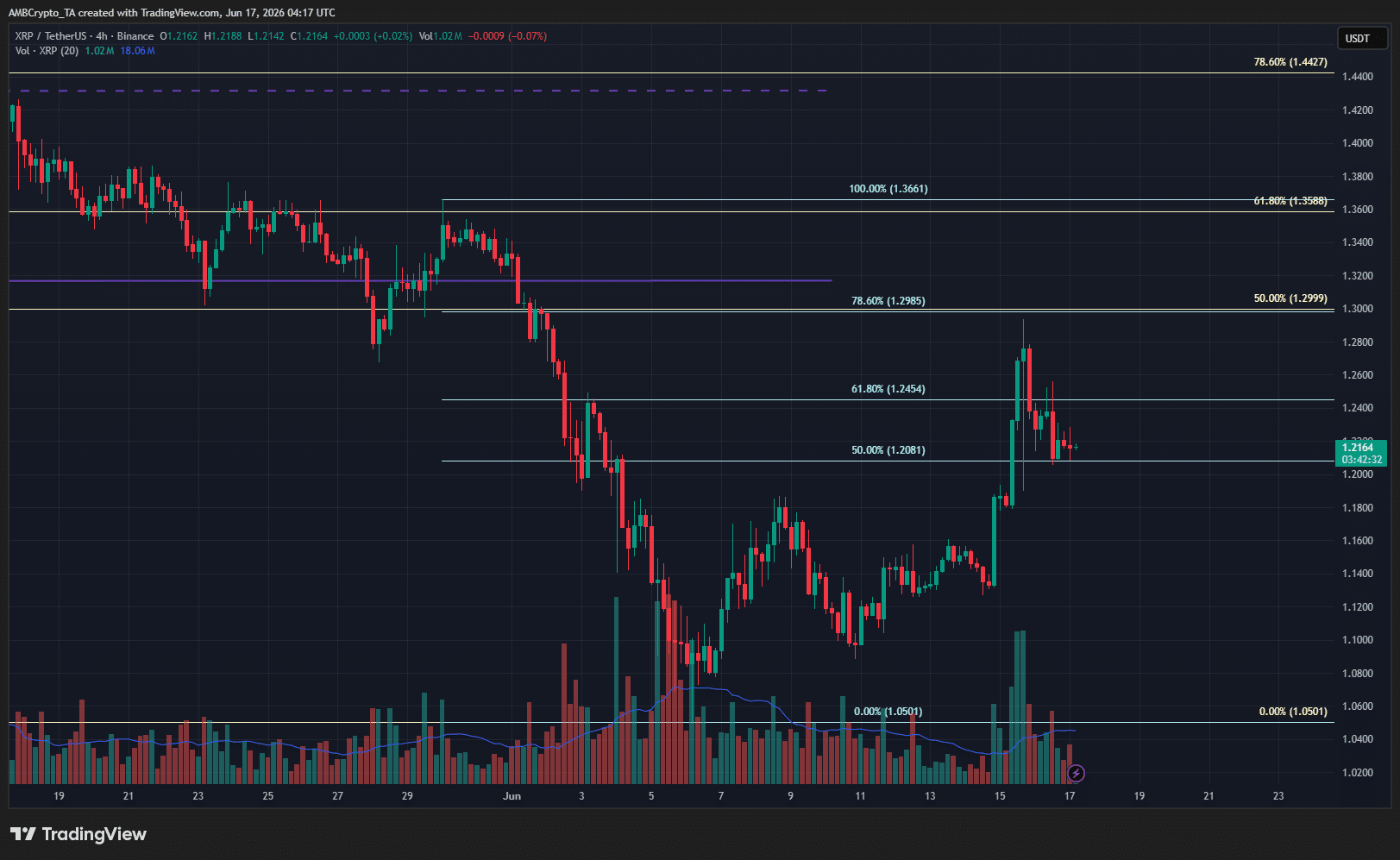 Graphique XRP sur 4 heures