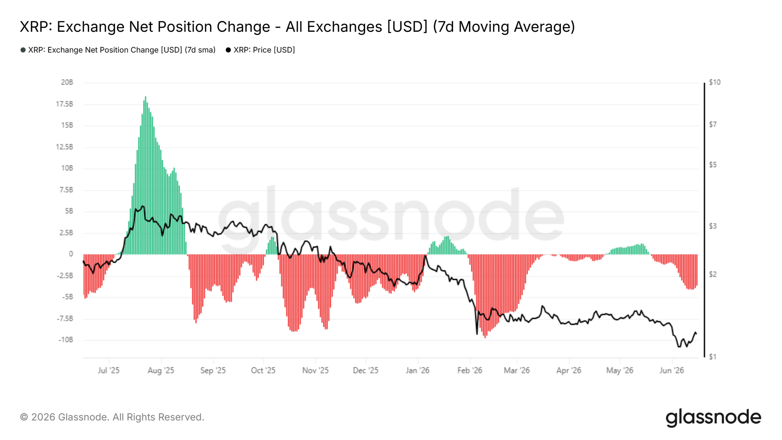 Changement de position nette de l'échange XRP