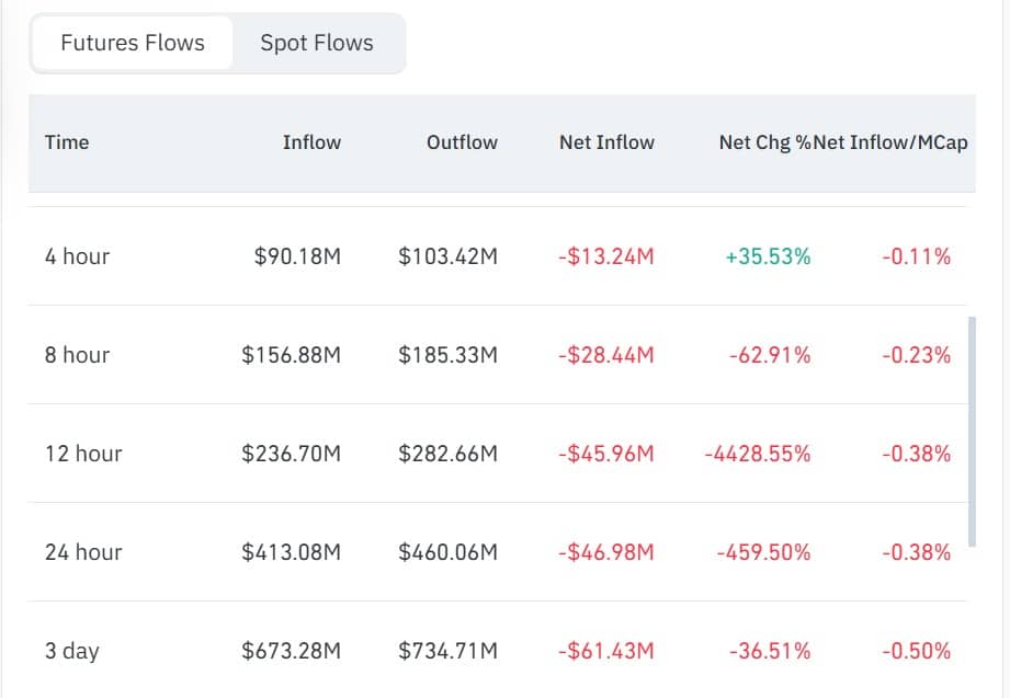 Flux net des contrats à terme Dogecoin