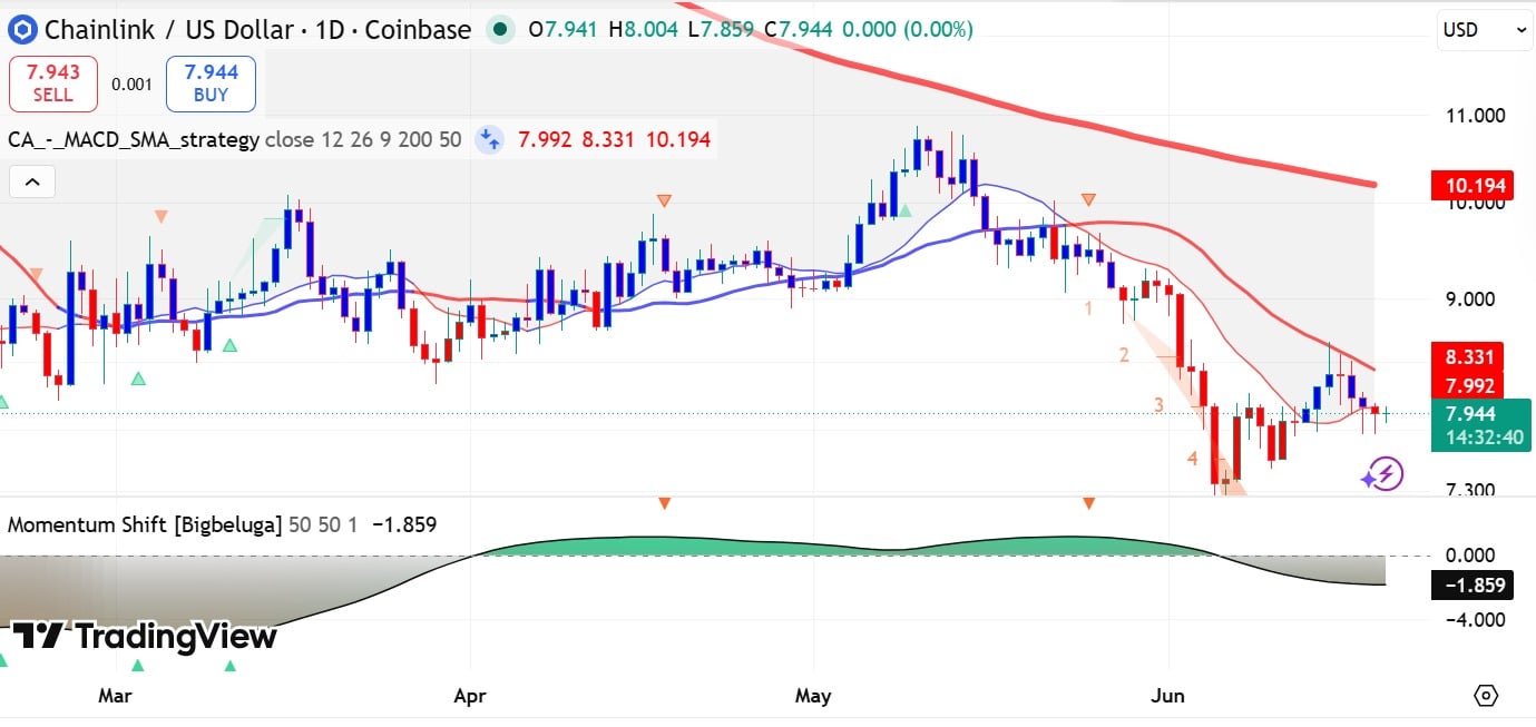 MACD maillon de chaîne