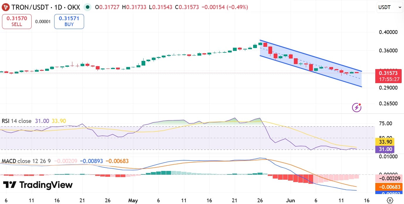 TRX RSI et MACD
