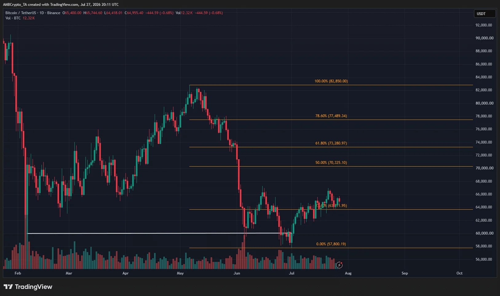 Graphique Bitcoin sur 1 jour