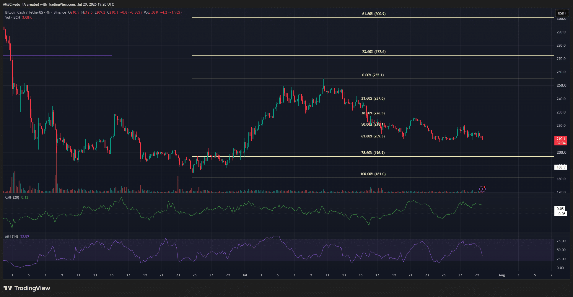 Graphique Bitcoin Cash sur 4 heures