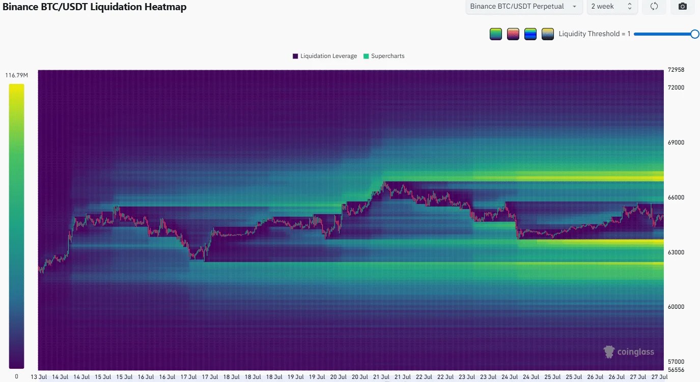 Carte thermique de liquidation de Bitcoin