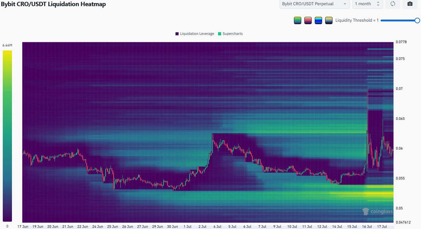 Carte thermique de liquidation de CRO