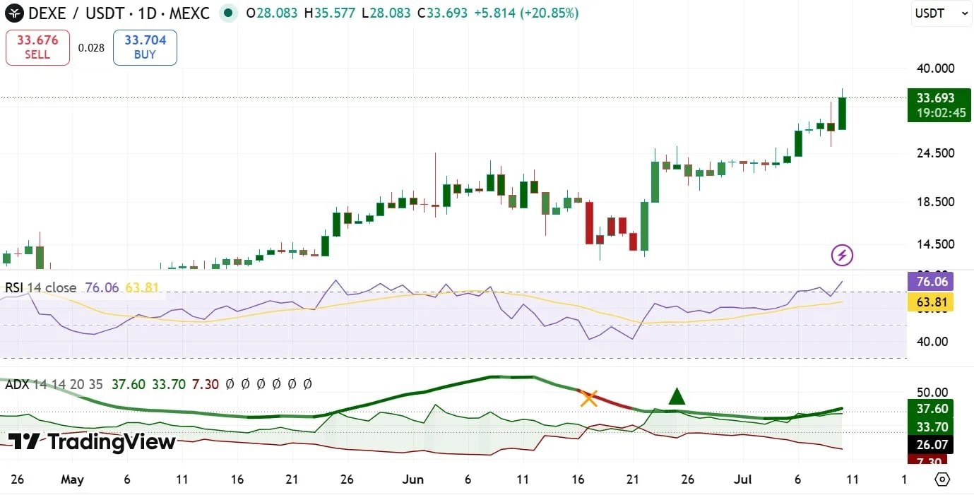 DEXE ADX & RSI