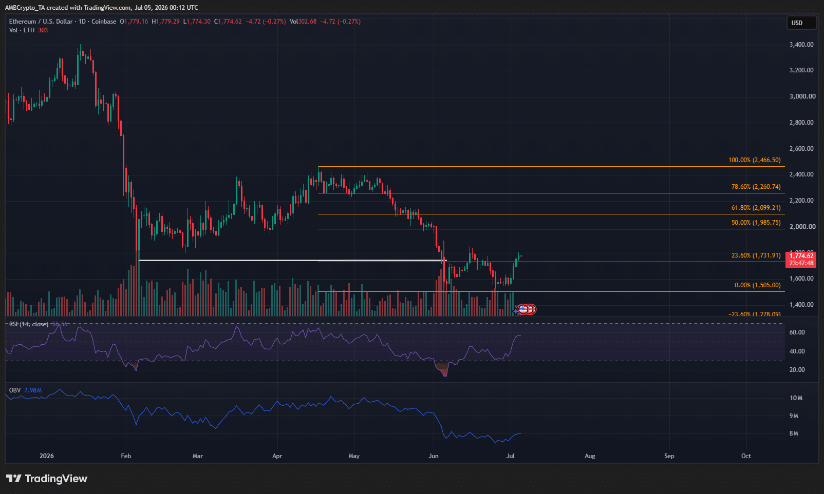 Graphique Ethereum sur 1 jour