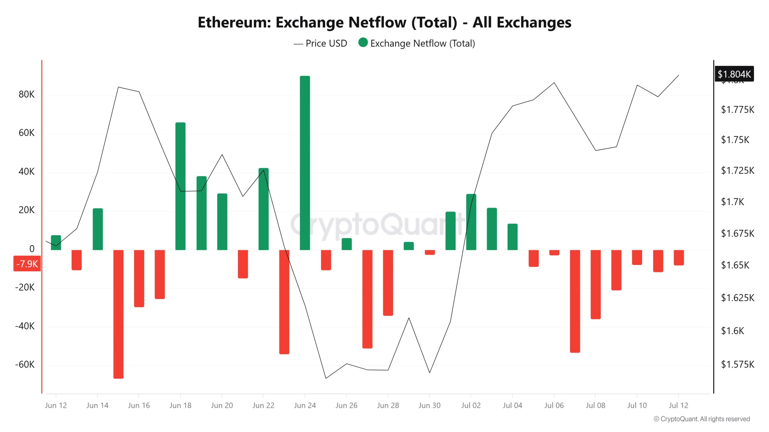 Flux net d'échange Ethereum