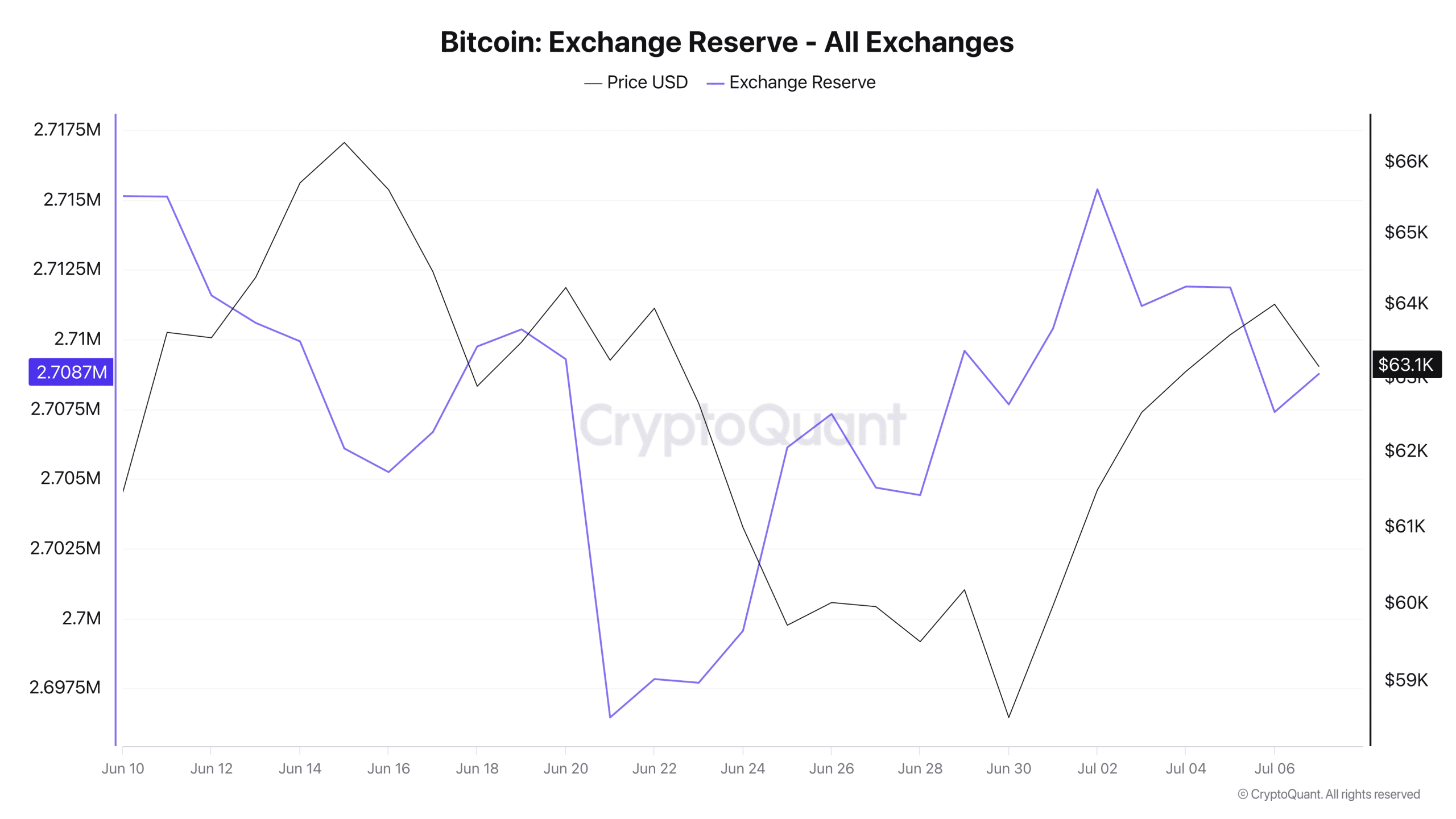 Réserve d'échange Bitcoin