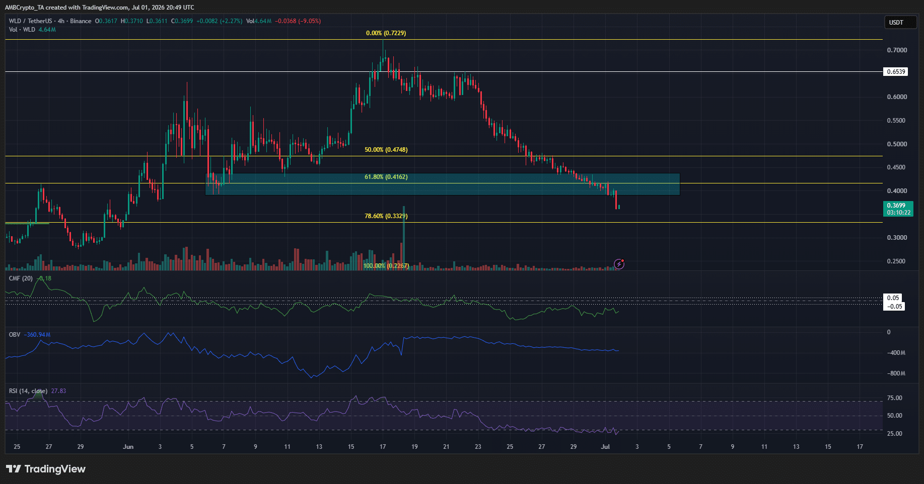 Graphique Worldcoin sur 4 heures