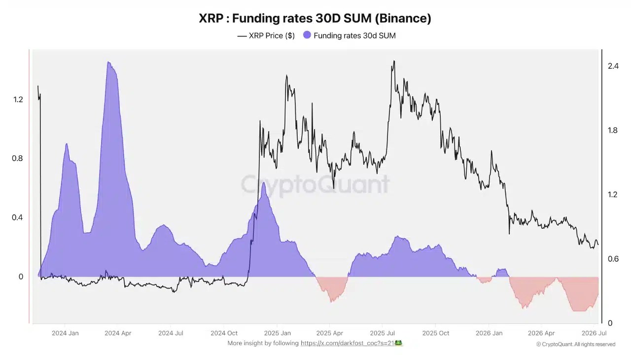 Taux de financement XRP