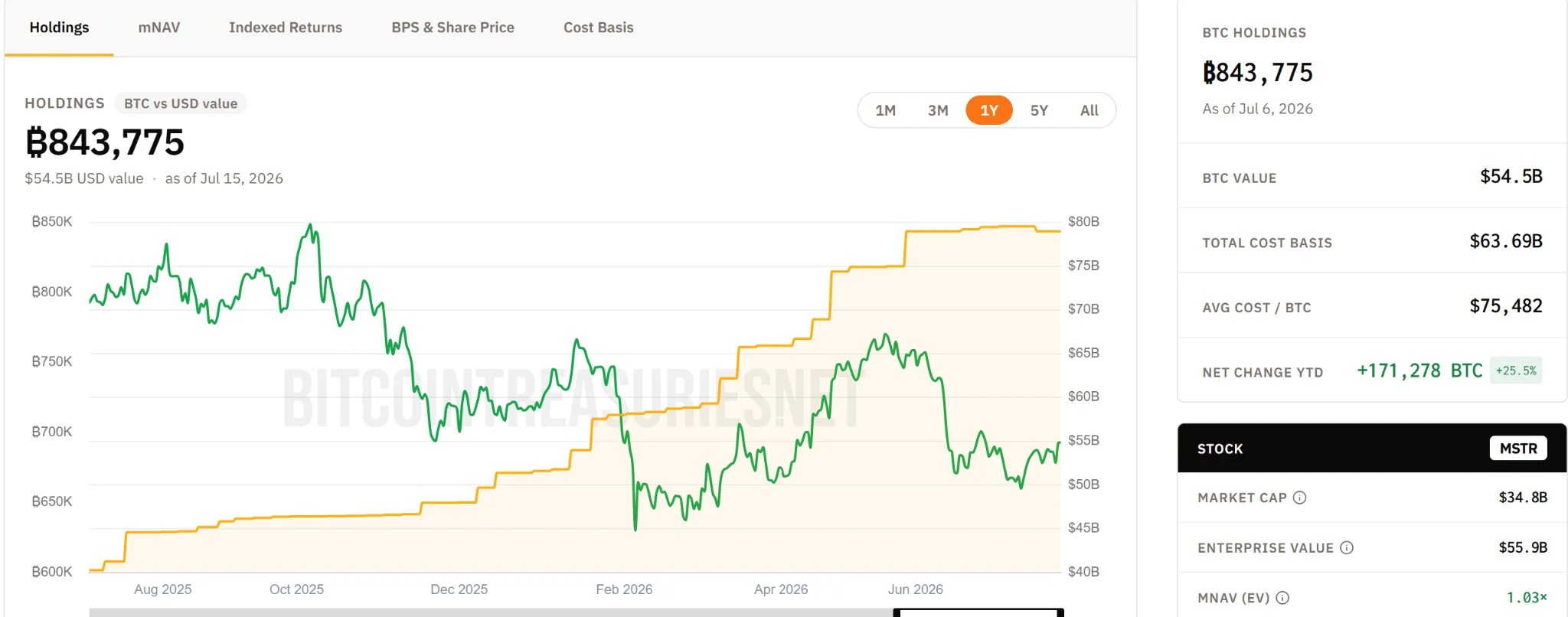 Le pari Bitcoin de 54,5 milliards de dollars de Strategy ne concerne-t-il plus uniquement le prix du BTC ? Le pari Bitcoin de 54,5 milliards de dollars de Strategy ne concerne-t-il plus uniquement le prix du BTC ?
