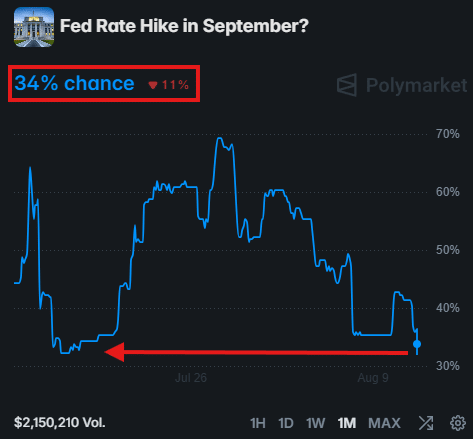 fed