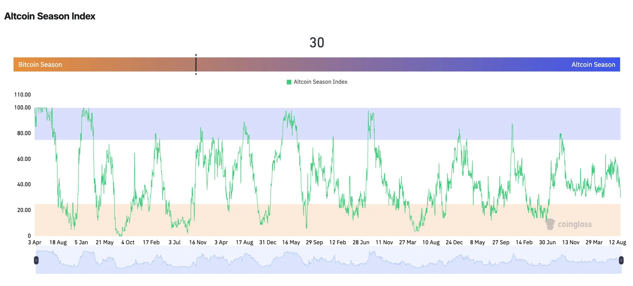 Indice de saison Altcoin à 30
