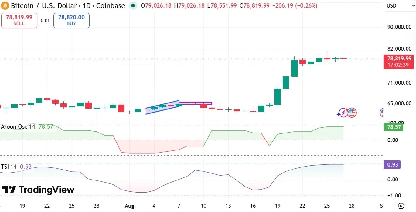 BTC Aroon OSC