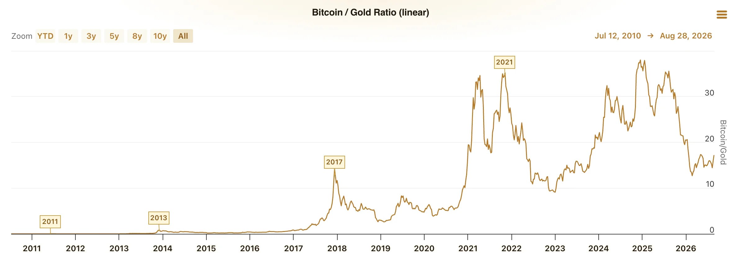 Ratio or BTC