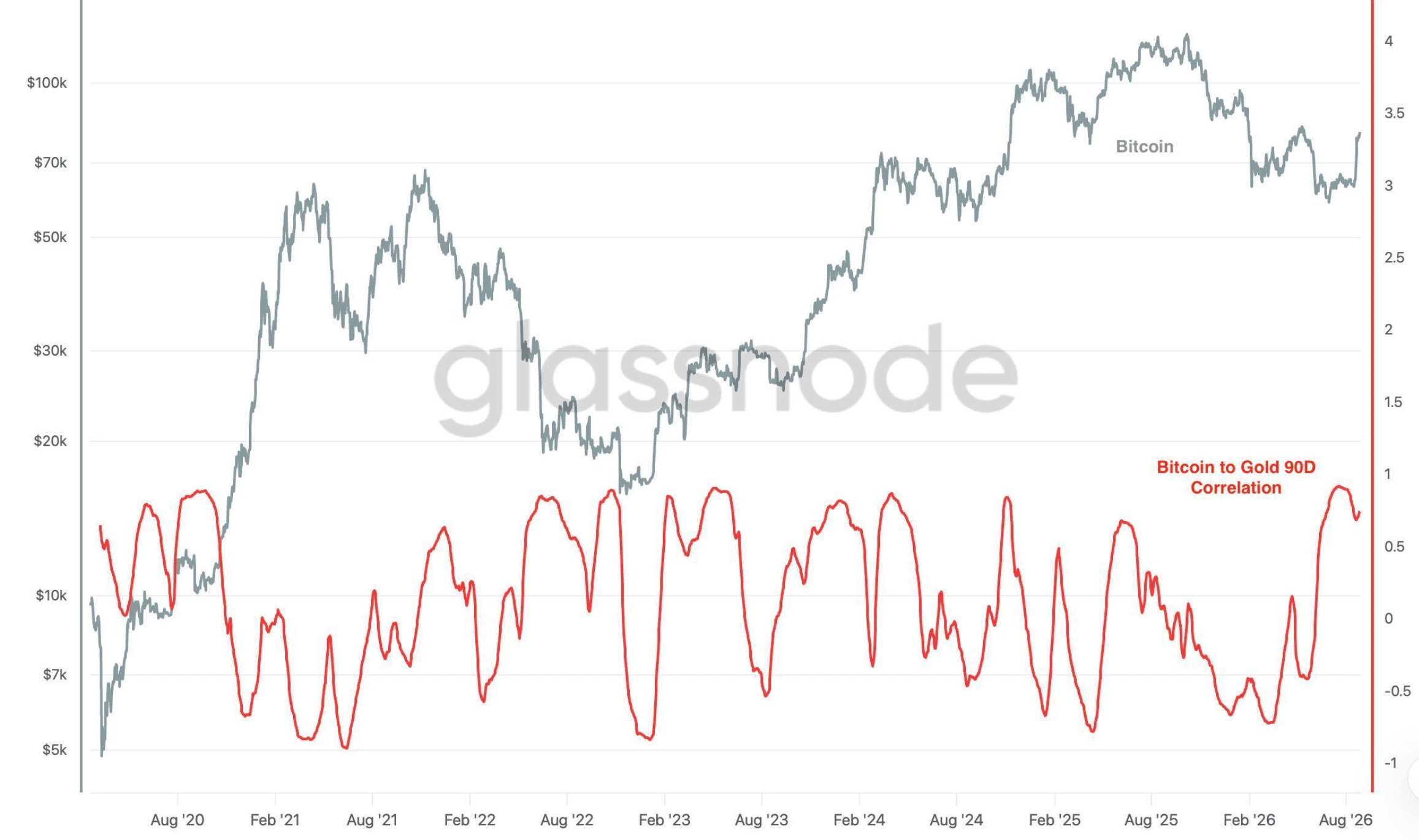 Bitcoin se rapproche de l’or à mesure que la corrélation du Nasdaq diminue – BTC peut-il répéter 2020 ? Bitcoin se rapproche de l’or à mesure que la corrélation du Nasdaq diminue – BTC peut-il répéter 2020 ?
