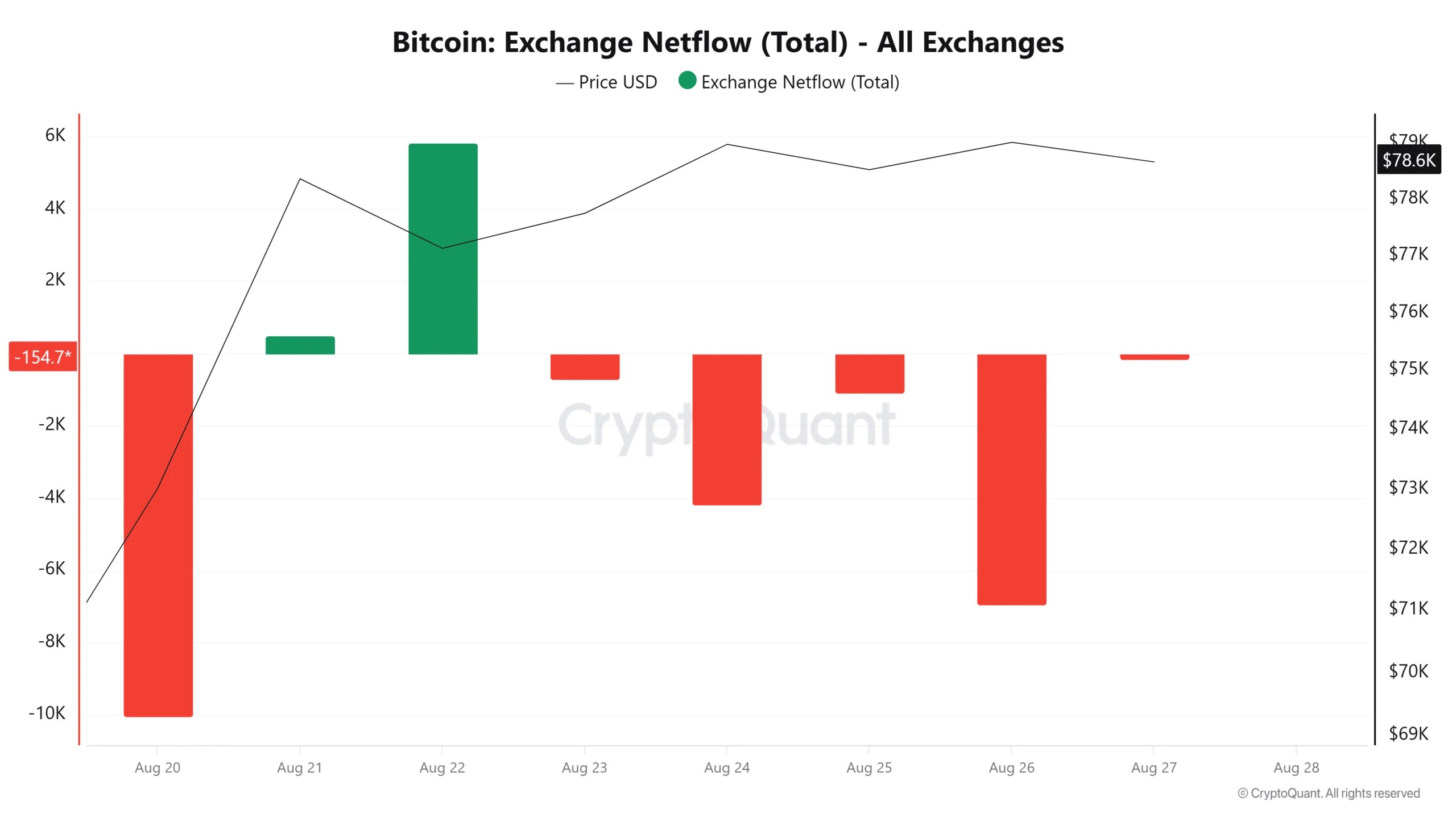 Flux net d'échange Bitcoin