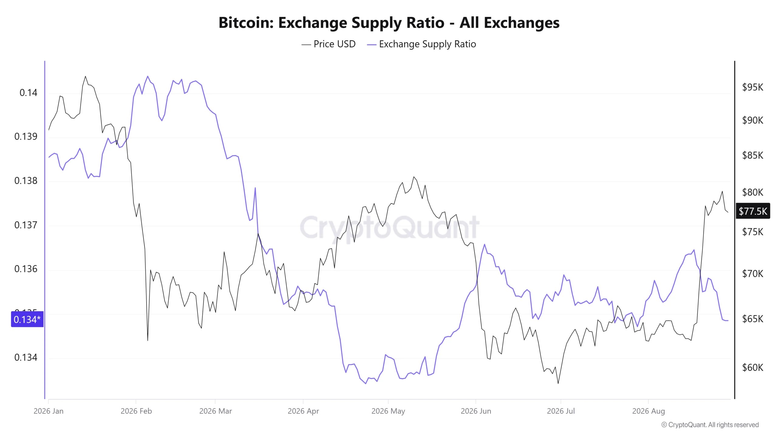 Ratio d'offre d'échange de Bitcoin