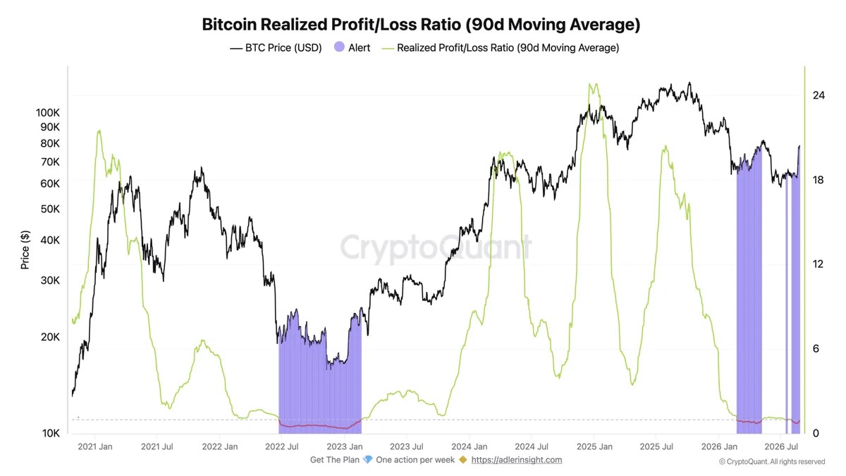 Bitcoin a réalisé une perte de profit