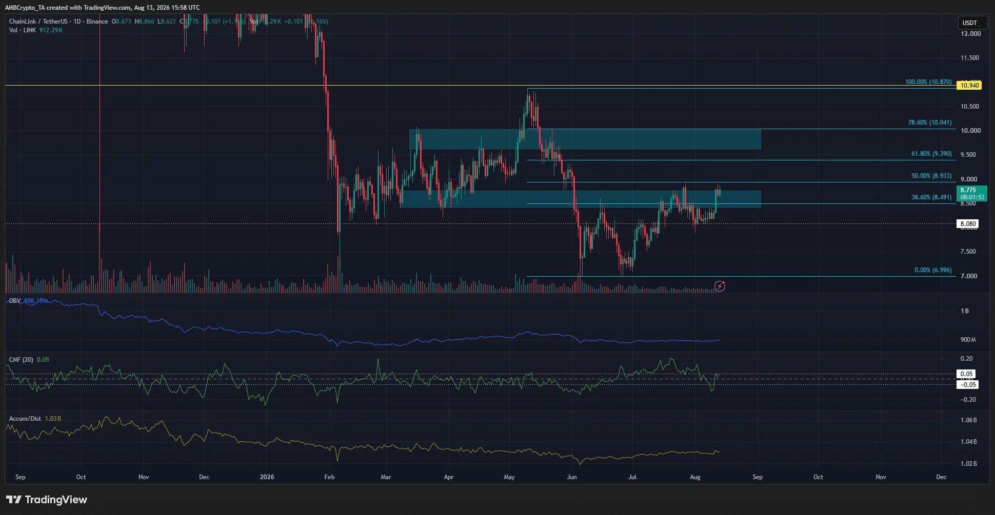 Chainlink 1-day Chart