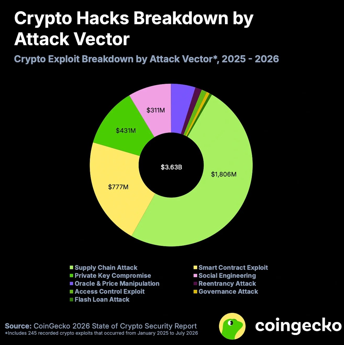 Répartition des piratages cryptographiques
