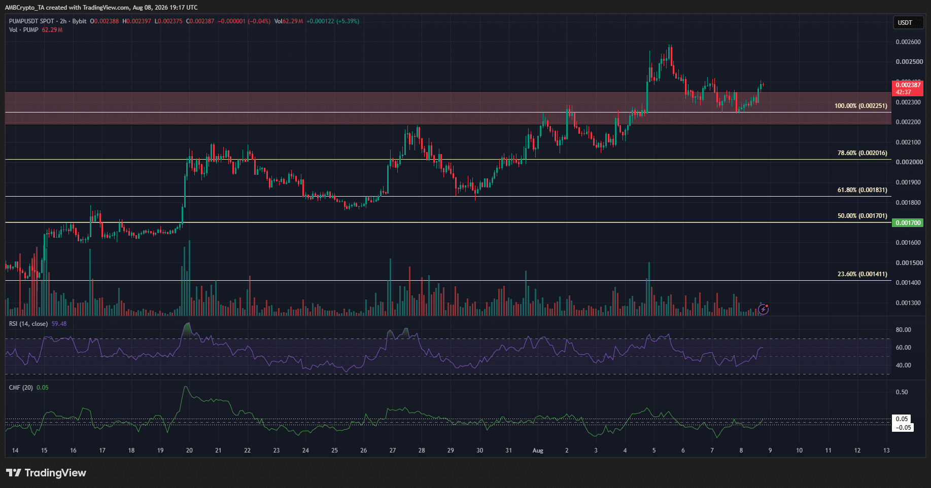PUMP 2-hour Chart