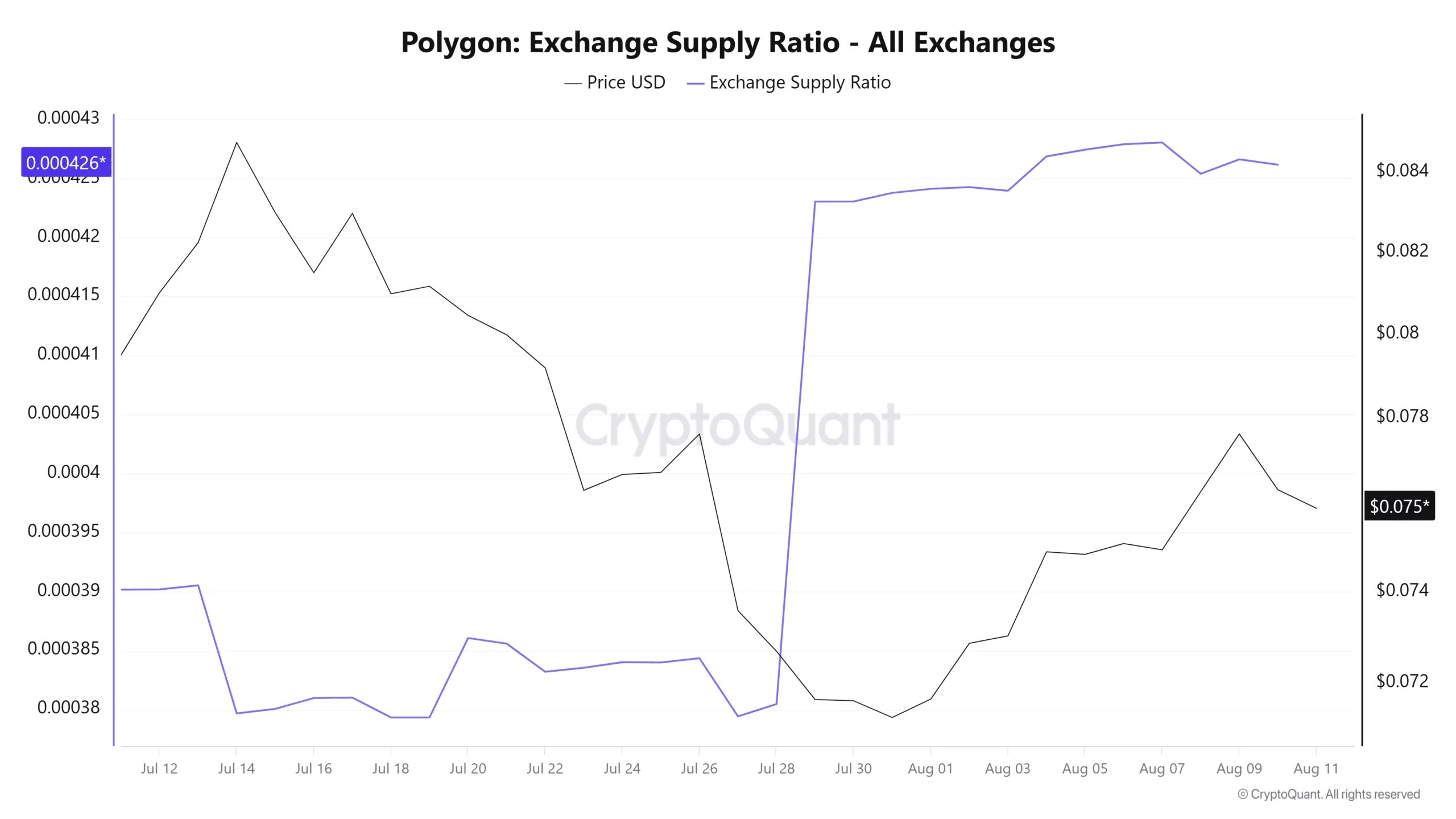 Flux net d'échange de polygones