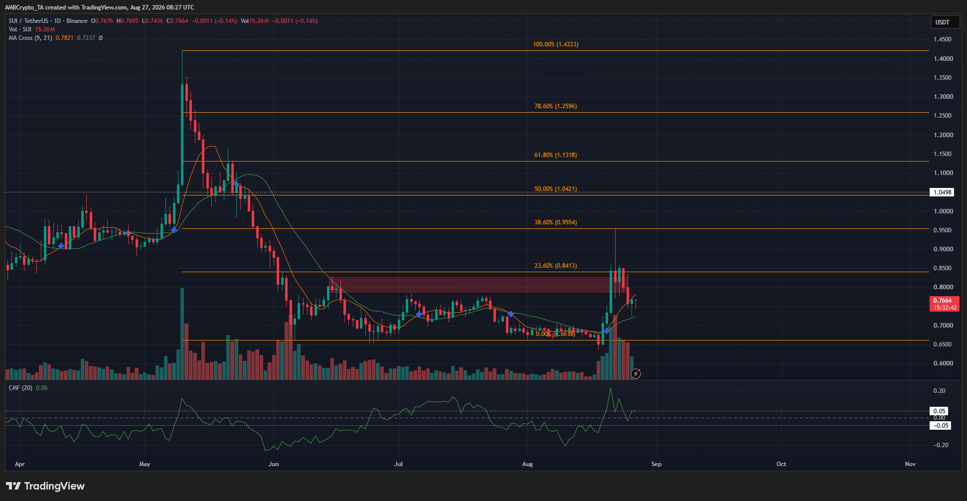 La crypto Sui fait face à la sortie prévue de Phantom – L'altcoin peut-il récupérer CELA ? La crypto Sui fait face à la sortie prévue de Phantom – L'altcoin peut-il récupérer CELA ?