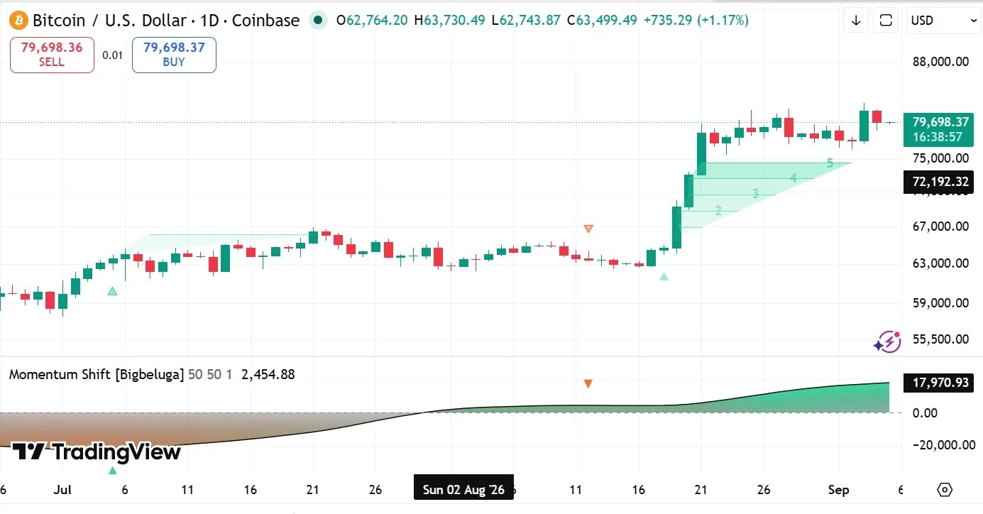 Changement de dynamique du Bitcoin