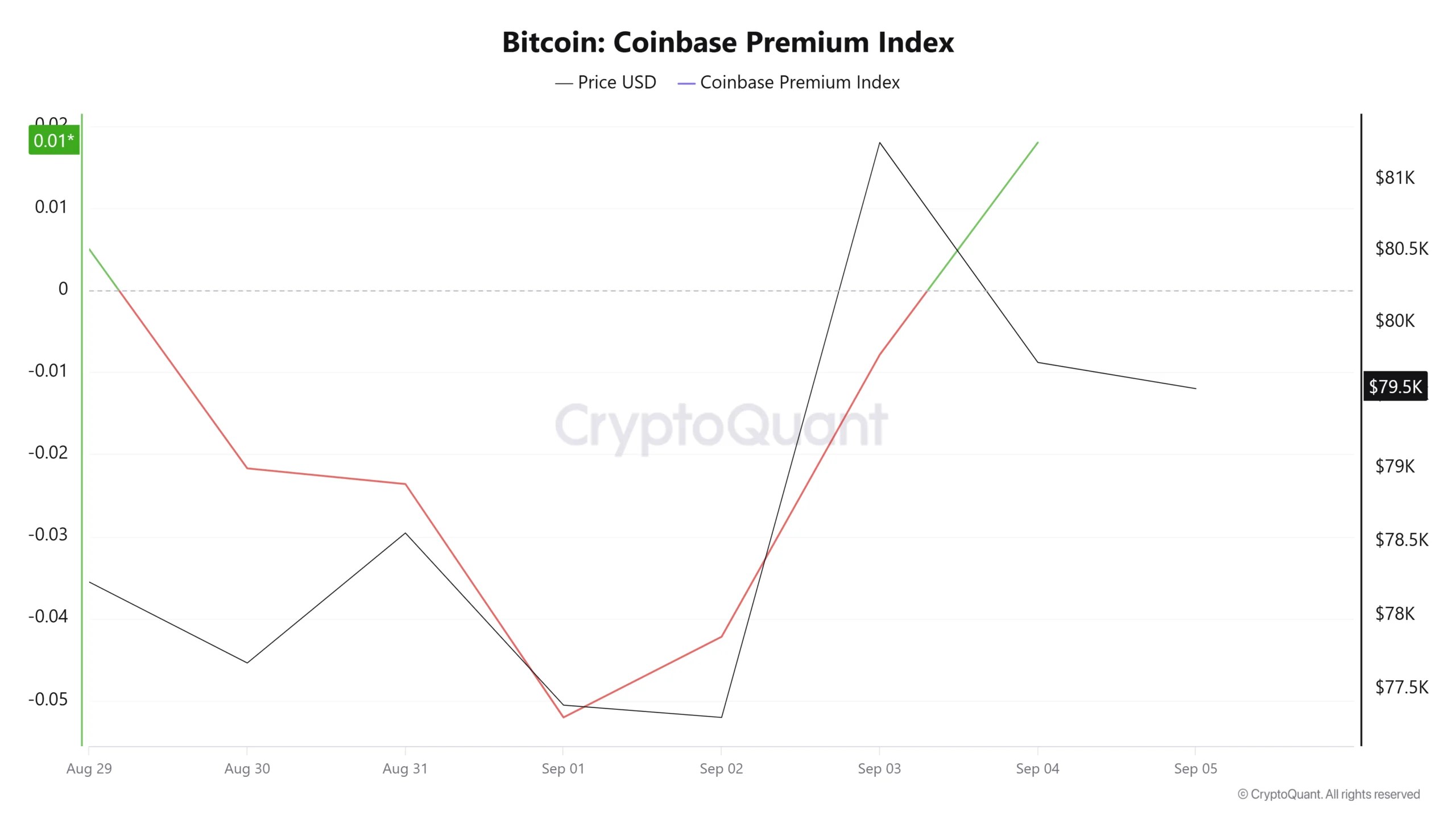 Indice Bitcoin Coinbase Premium