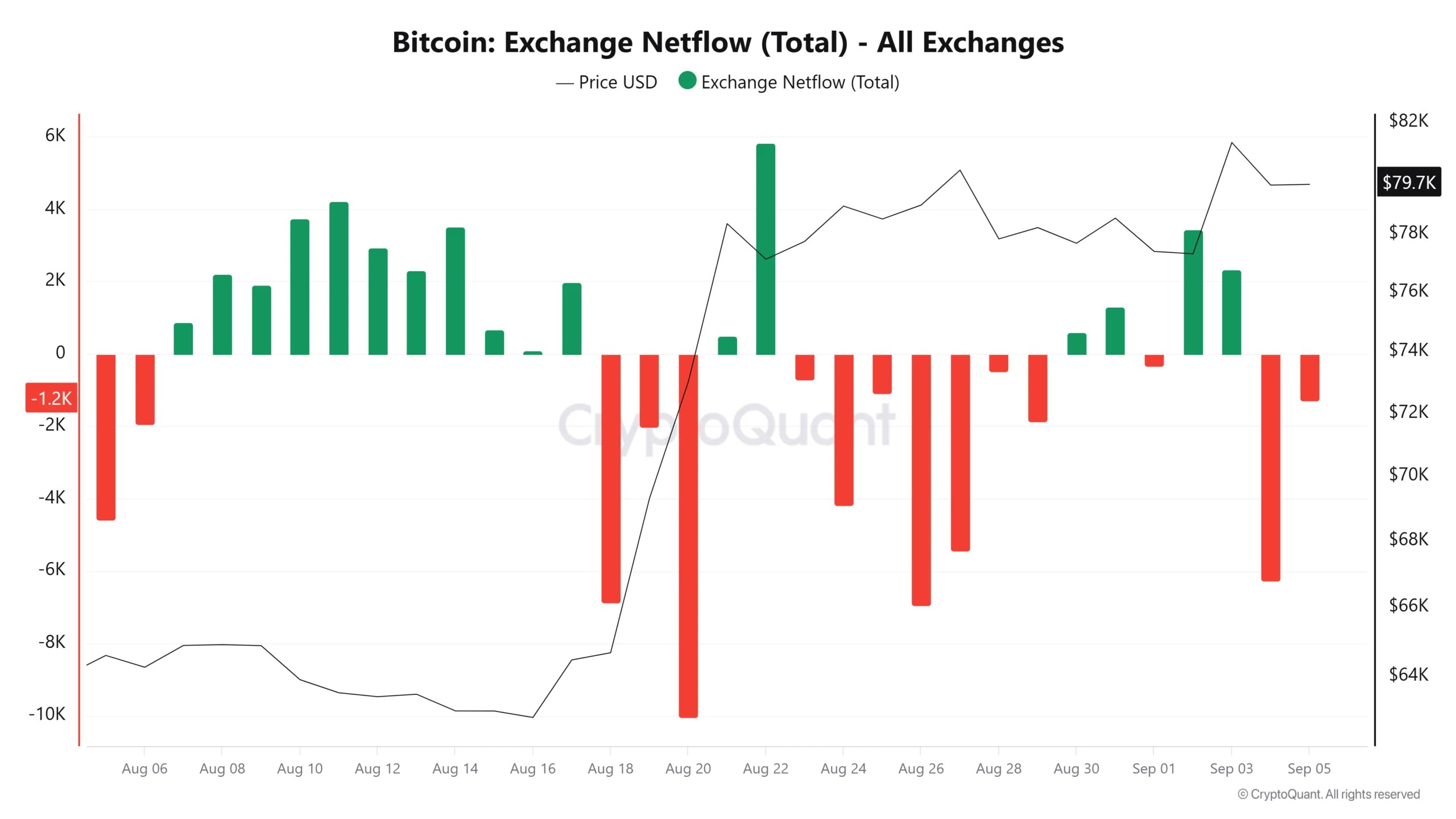 Flux net d'échange Bitcoin (total)