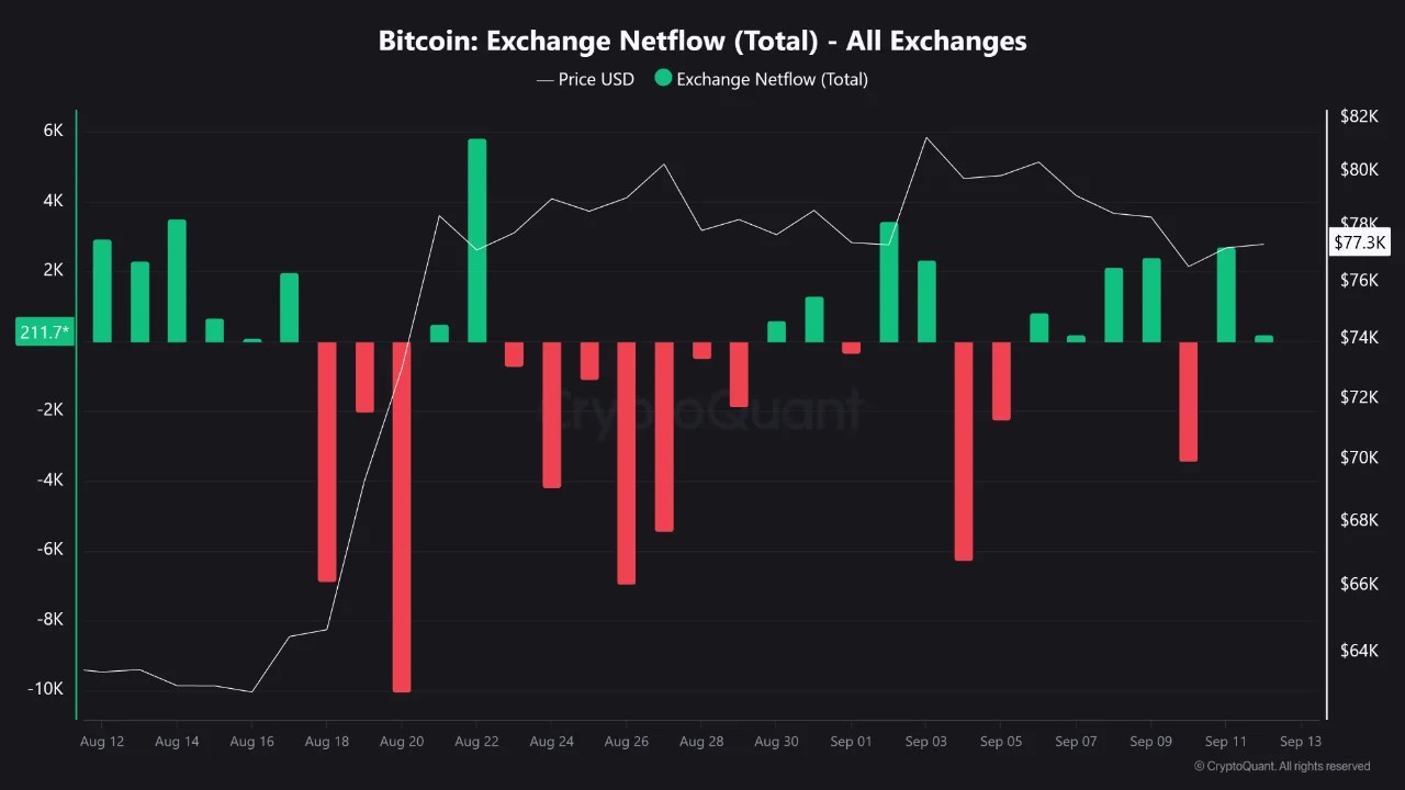 Flux net d'échange Bitcoin