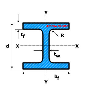 Commonly referred to as wf beams, our structural steel wide flange beams come in a variety of sizes and lengths. Wide Flange Beam Calculator