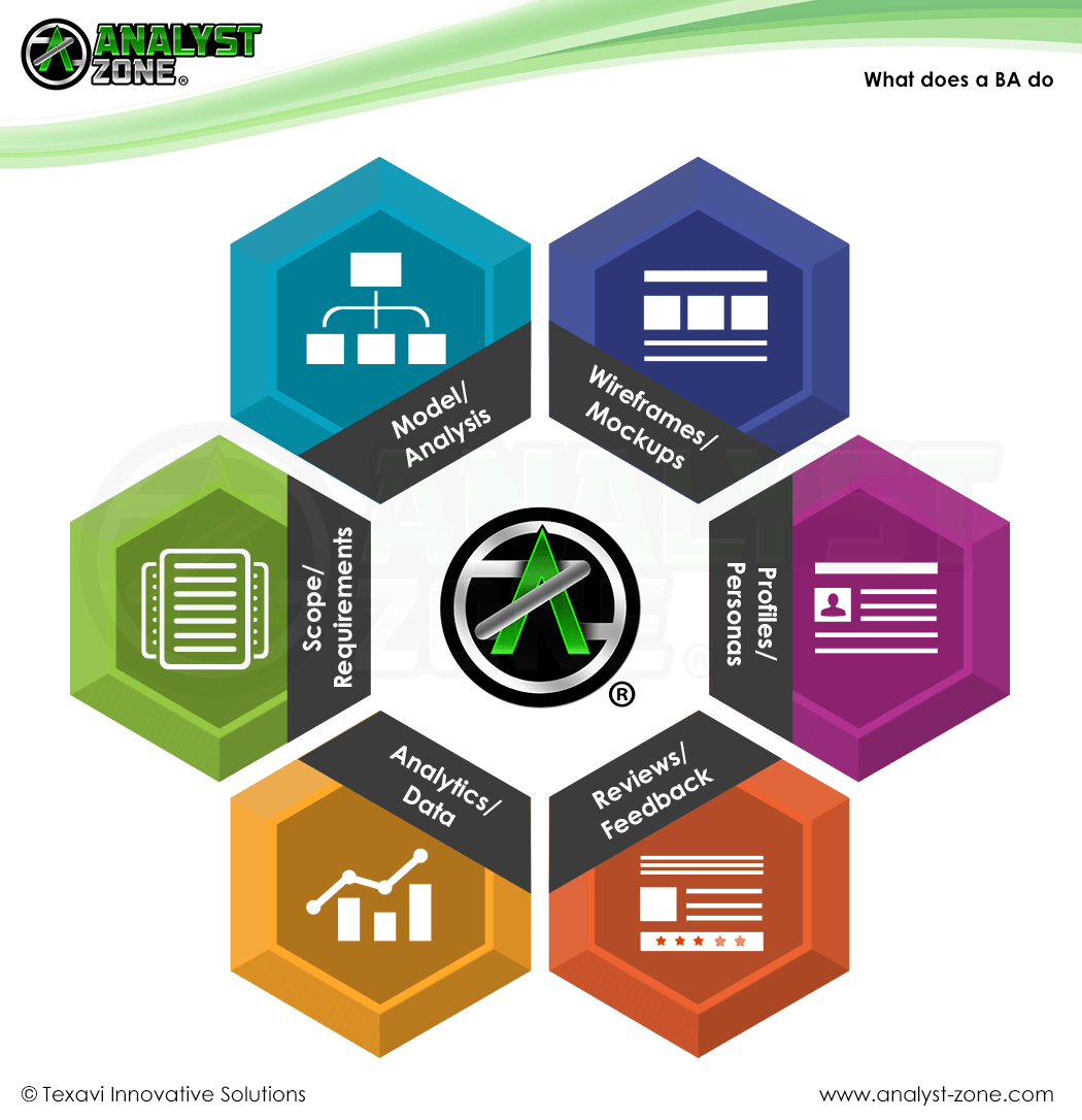 Wireframes Business Analyst What Does A Business Analyst Do Analyst Zone The Terms 