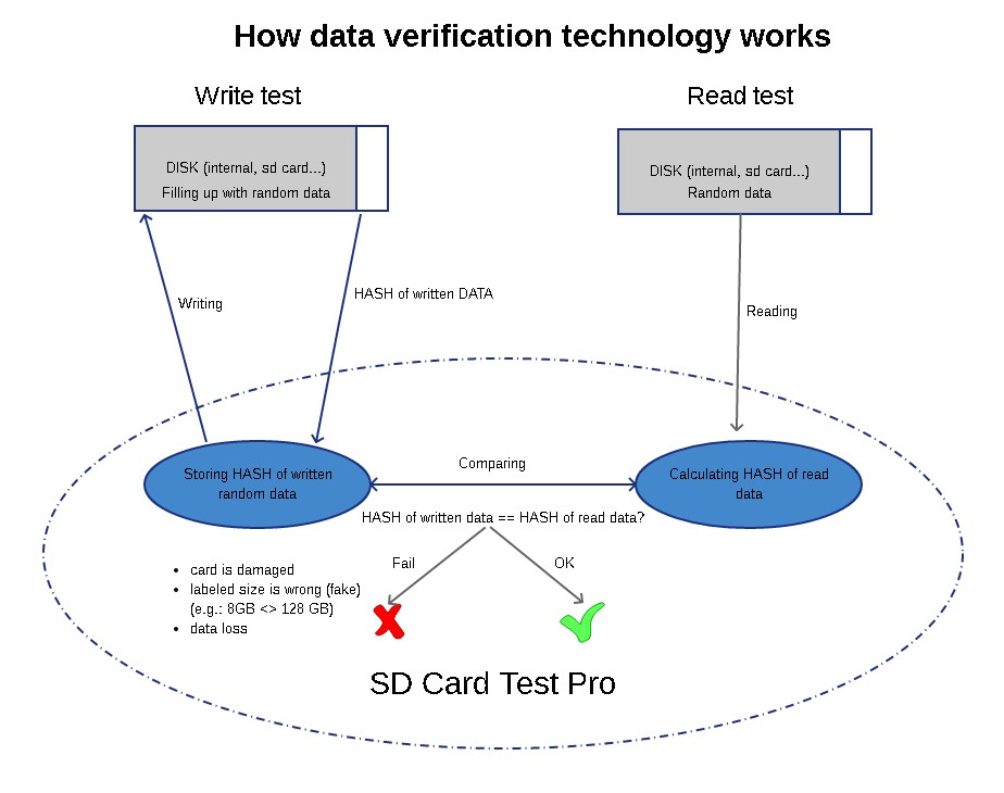 SD Card Test Pro: How data verification technology works - AndroidUtils