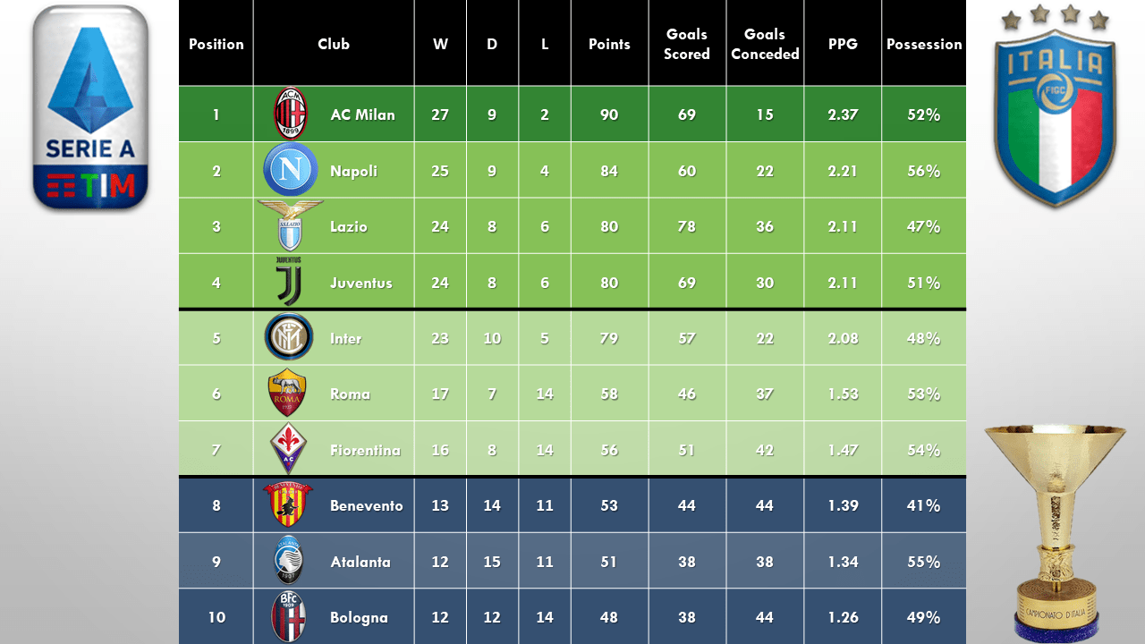Listen on a table radio to fill your entire house with your favorite tunes. Ac Milan 2021 22 Season Review A Fm Old Timer