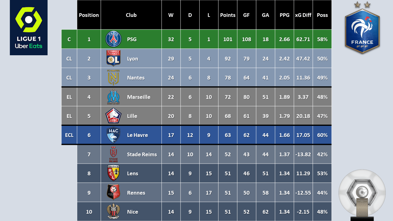 Tuesday, april 5 18:19:00| >> :300:86500:86500: Ac Le Havre 2023 24 Season Review A Fm Old Timer