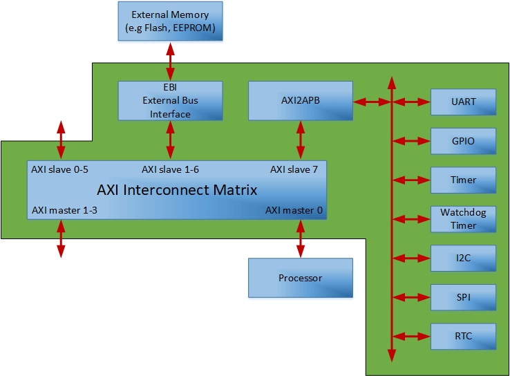 On the other hand, single board computers are an . What Is A System On Chip Soc Anysilicon